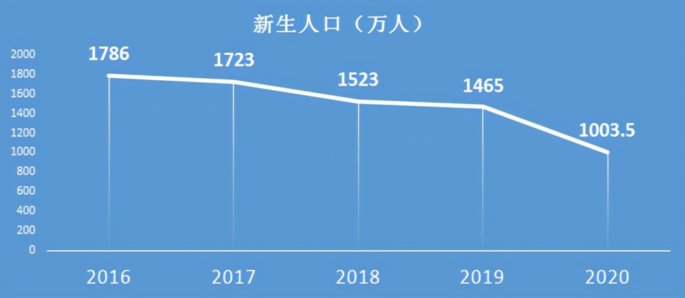 一月新生人口_中国2020年新生人口