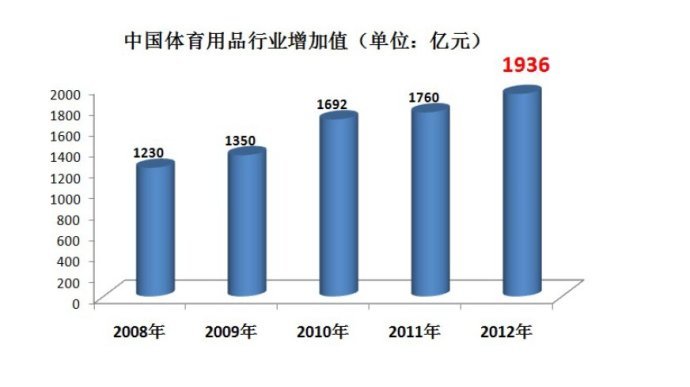 深度阅读解读2012中国体育用品产业发展白皮书