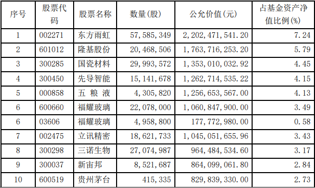 高瓴高毅睿远2020q4新进增加持仓附高瓴美股持仓