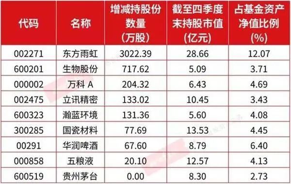 高瓴,高毅,睿远2020q4新进,增加持仓(附高瓴美股持仓)