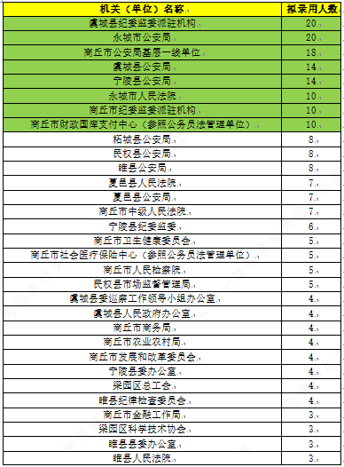 商丘人口数量_商丘市各县 市 区 人口情况出炉
