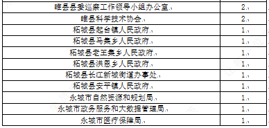 商丘人口数量_商丘市各县 市 区 人口情况出炉