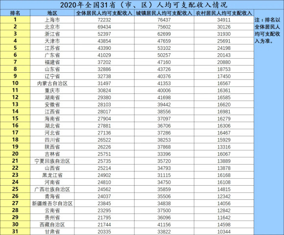 2020年全国31省人均可支配收入情况,上海排名第一,北京紧随其后