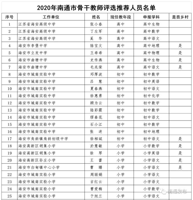 南通名单公示!吕四优秀教师上榜