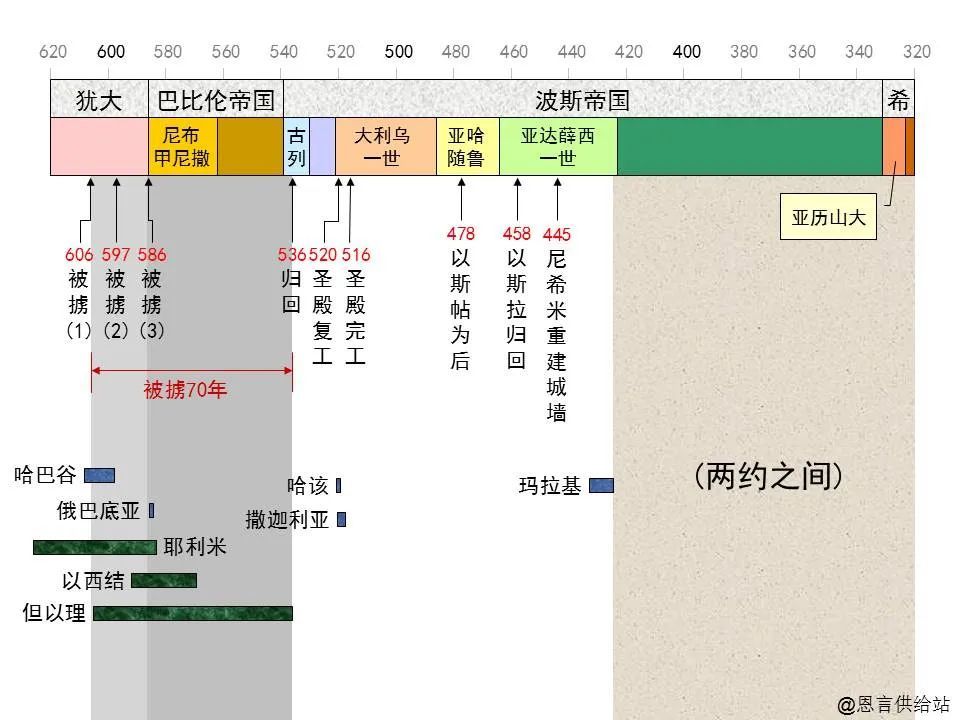 收藏圣经图表帮助你读懂哈该书