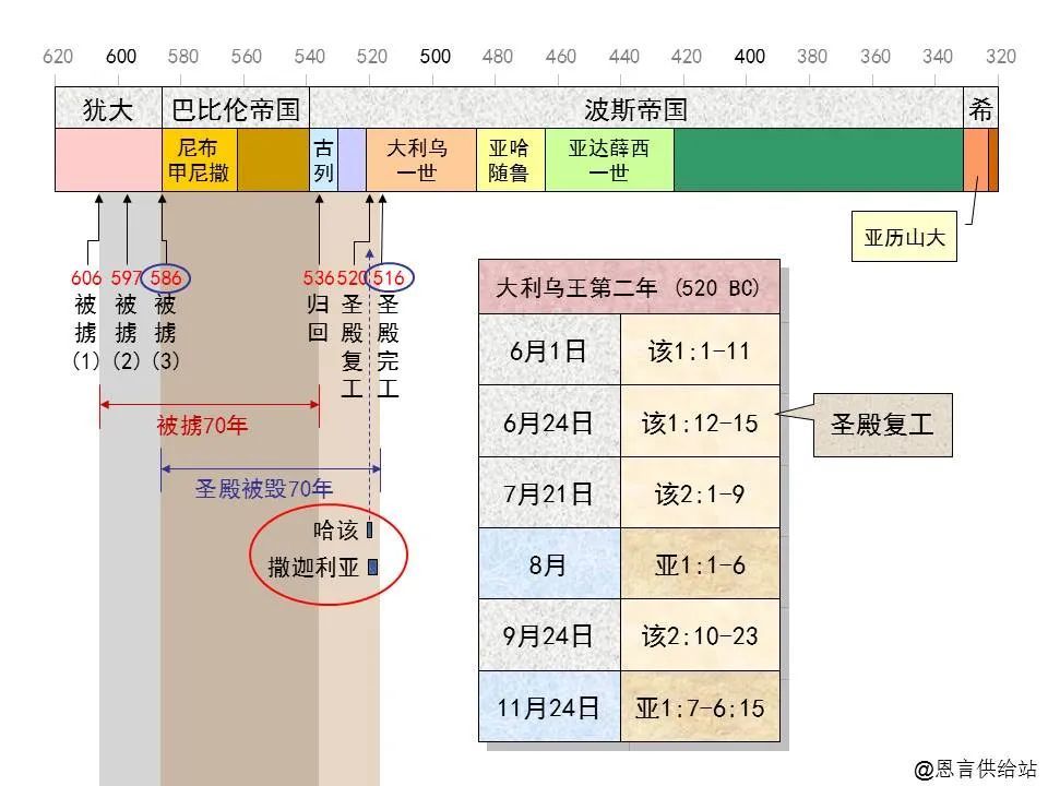 收藏圣经图表帮助你读懂哈该书