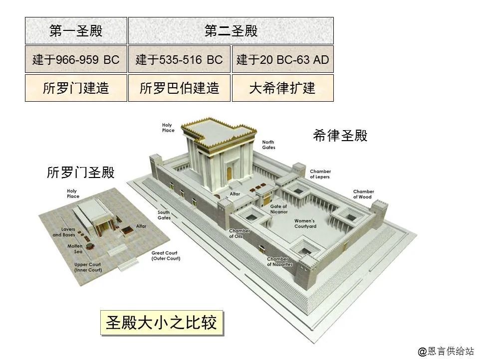 收藏圣经图表帮助你读懂哈该书