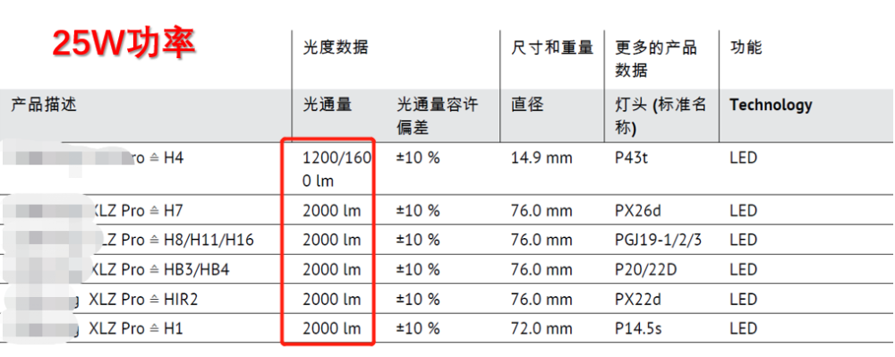 一文看懂卤素灯和led灯的区别