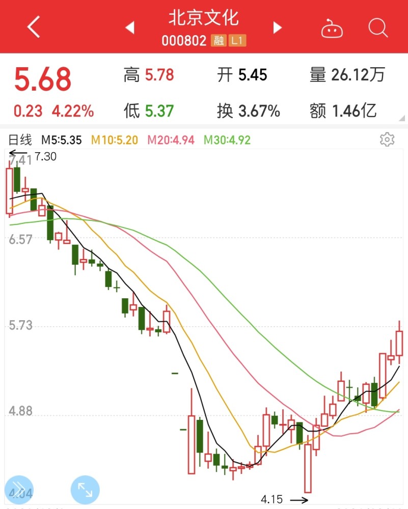 行情软件显示,2020年,北京文化股价全年跌幅超36%,2021年1月26日触及4