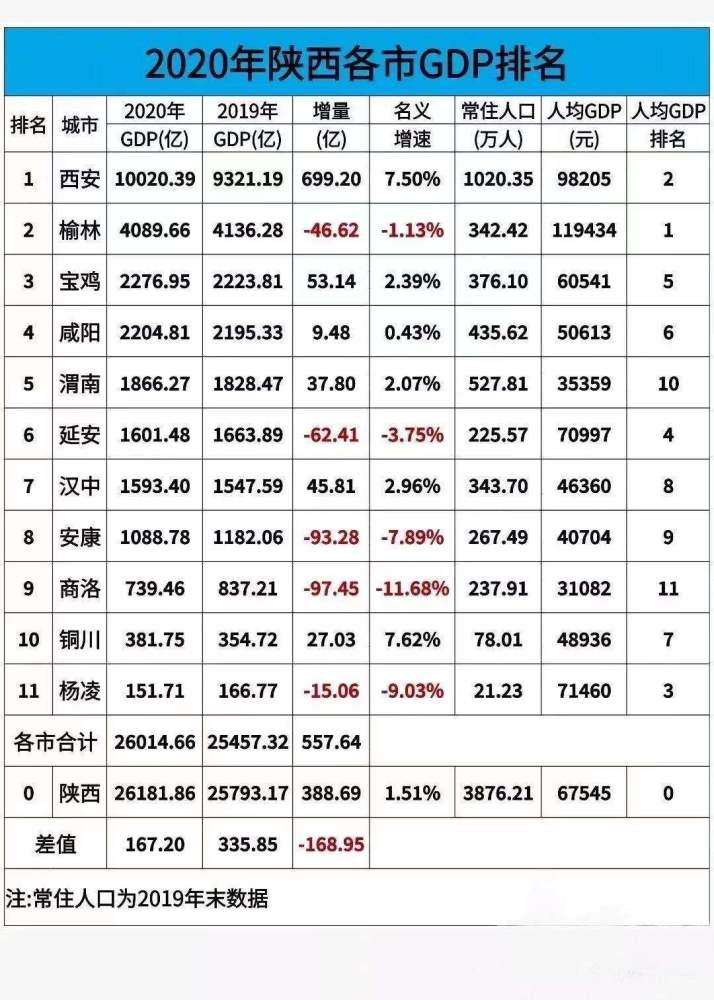 陕西10市gdp西安增量比全省都多商洛人均最低汉中将超延安