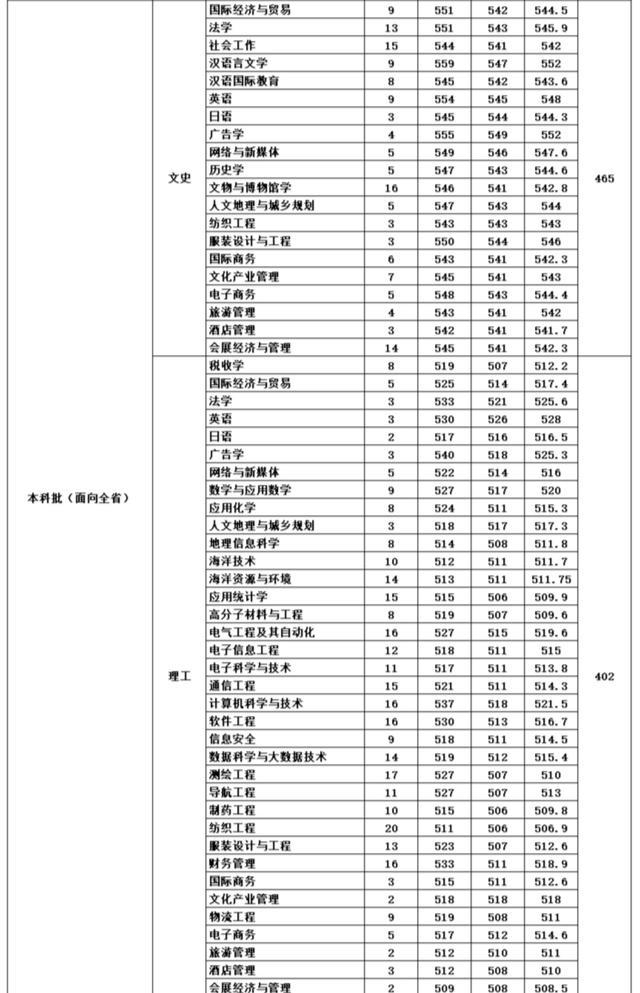 今年闽江学院录取分数线是多少（闽江学院2021年投档分）
