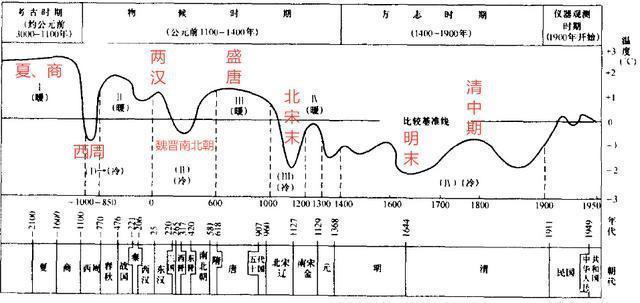 曲线,其中西汉中期到东汉出现了第一次气候明显转暖,紧接着便是唐朝立