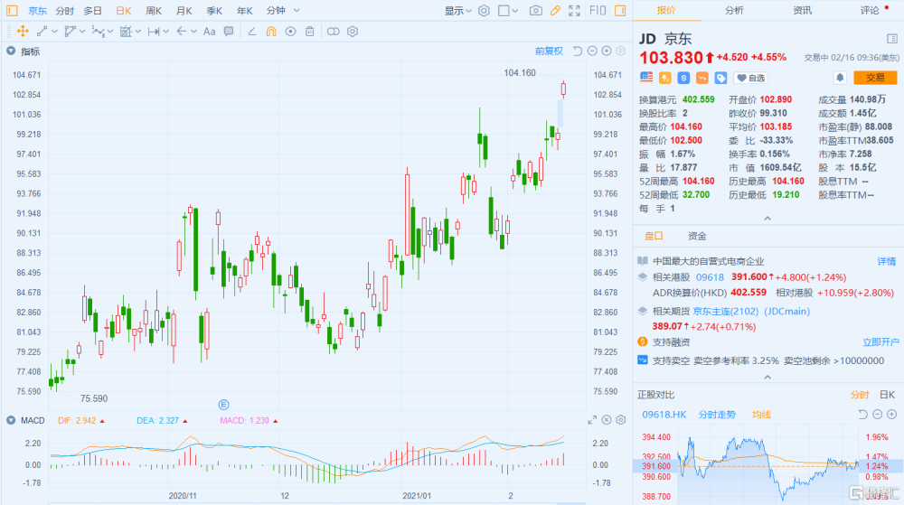 京东美股一度涨超4 京东物流递交招股书