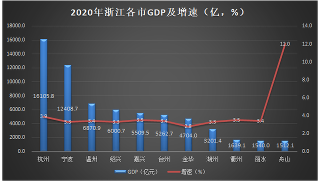 2020温州gdp多少(3)