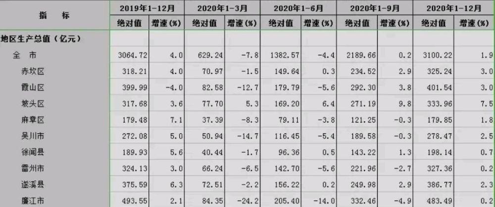 2020湛江市gdp