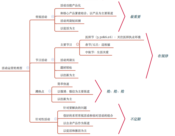 运营思维导图至此,整个产品运营体系的总结全部结束,限于篇幅无法描绘