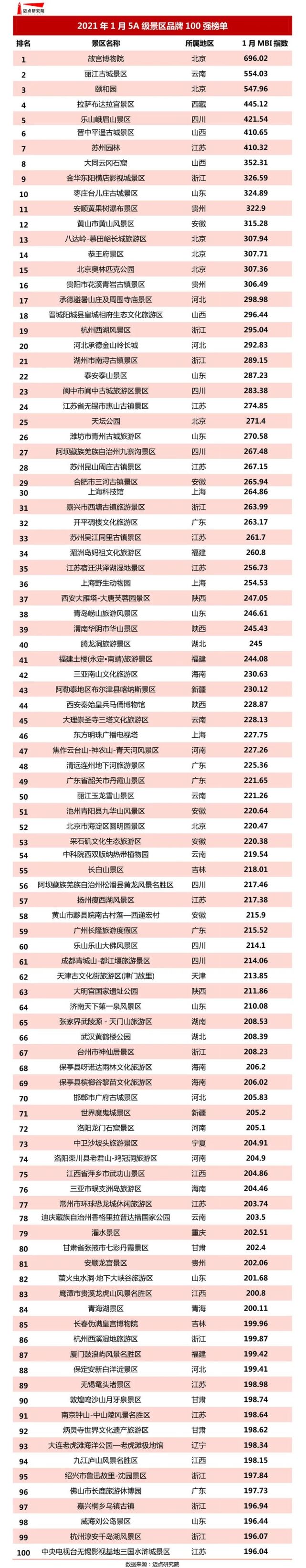 关注!2021年1月5a级景区品牌100强榜单发布