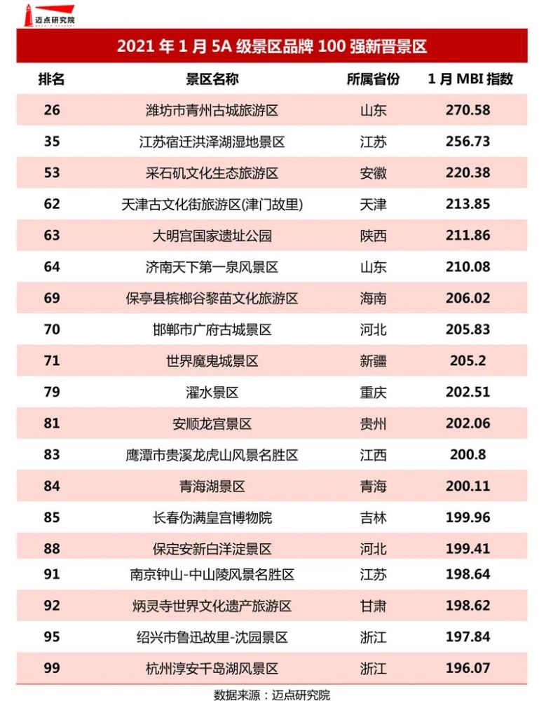 关注2021年1月5a级景区品牌100强榜单发布