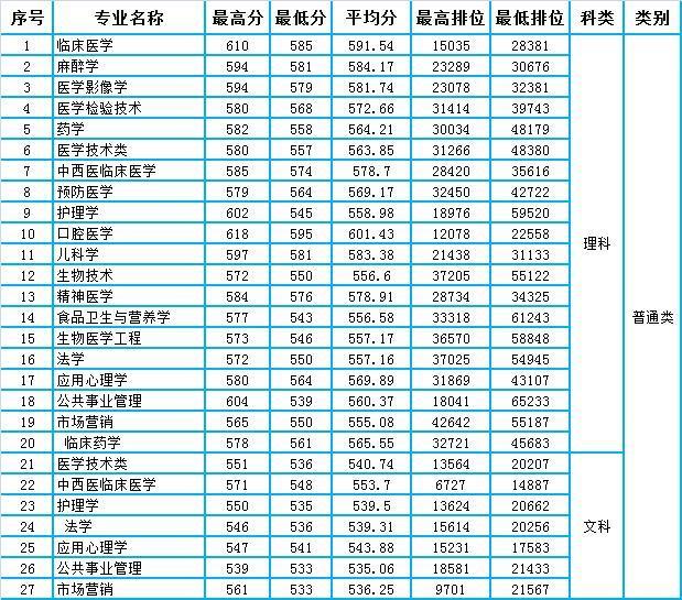 广州医科大学2020年广东省本科专业录取分数统计(含排位)