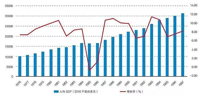 1997 gdp_中国gdp增长图