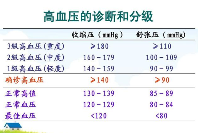 血压多少人口_血压多少正常范围内