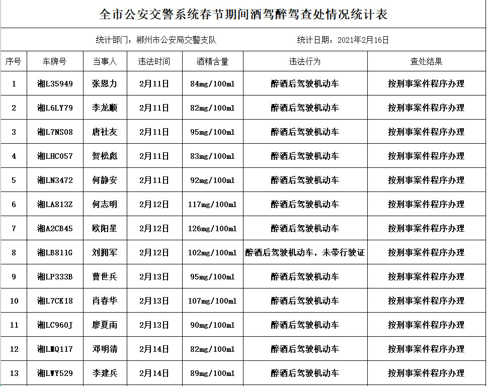 2021年2月11日-15日,全市公安交警系统共查获酒驾118起,醉驾24起,现