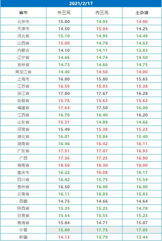 西北地区:甘肃猪价下跌1.0元/公斤,猪价餐卡14.0-14.