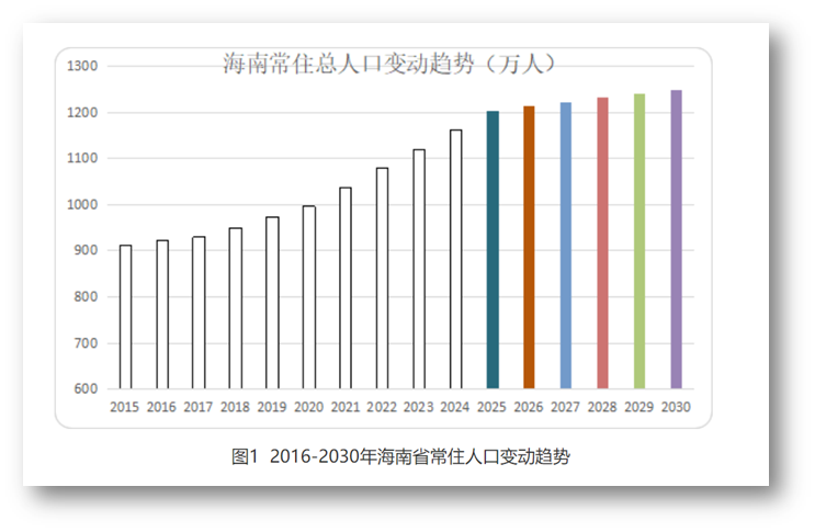 海南人口_2020年,海南常住人口预计接近1000万,5年后更多