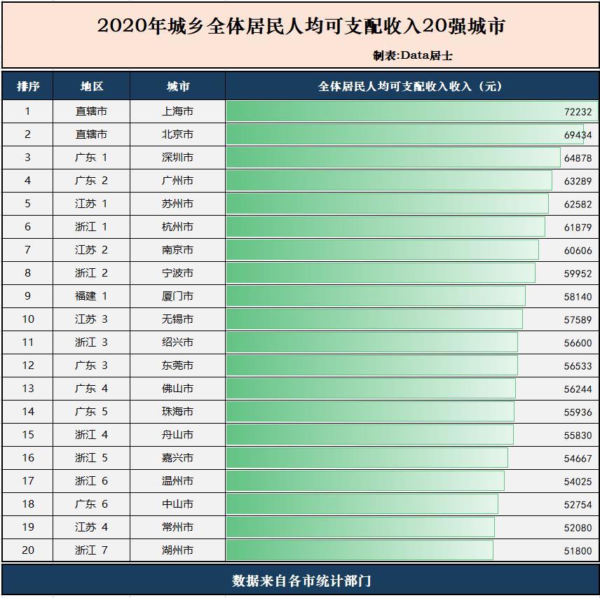 湖州2020人均gdp全国排名_2020年各省人均GDP,江苏仅次于北上,超过浙江20 ,超过广东38