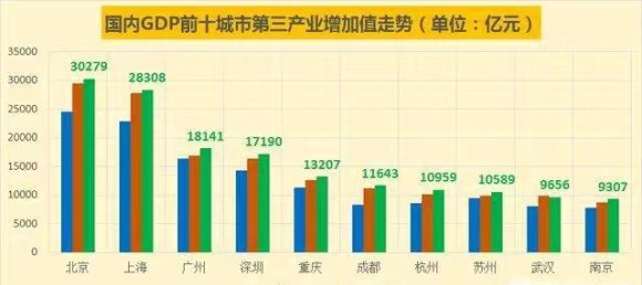 中国的gdp主要产业