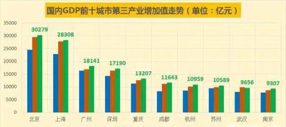 2020年gdp排名城市前十_天津GDP总量跌出前十,底蕴仍在(3)