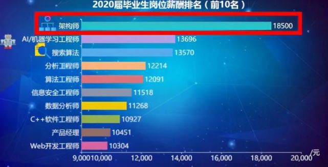 2021换工作求高薪?java就业了解一下