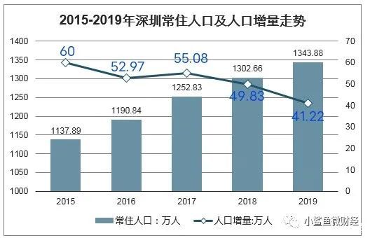 深圳 管理人口_深圳人口密度图