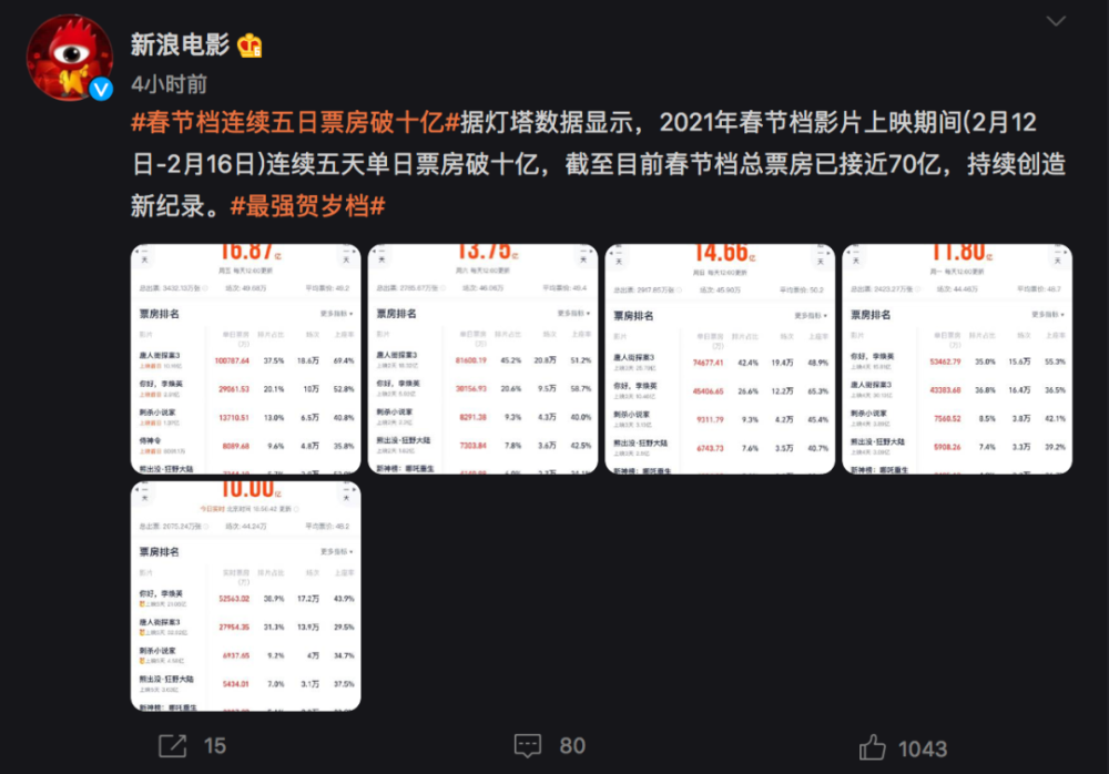 截图自@新浪电影 从大年初一到大年初五,春节档连续五天单日票房破