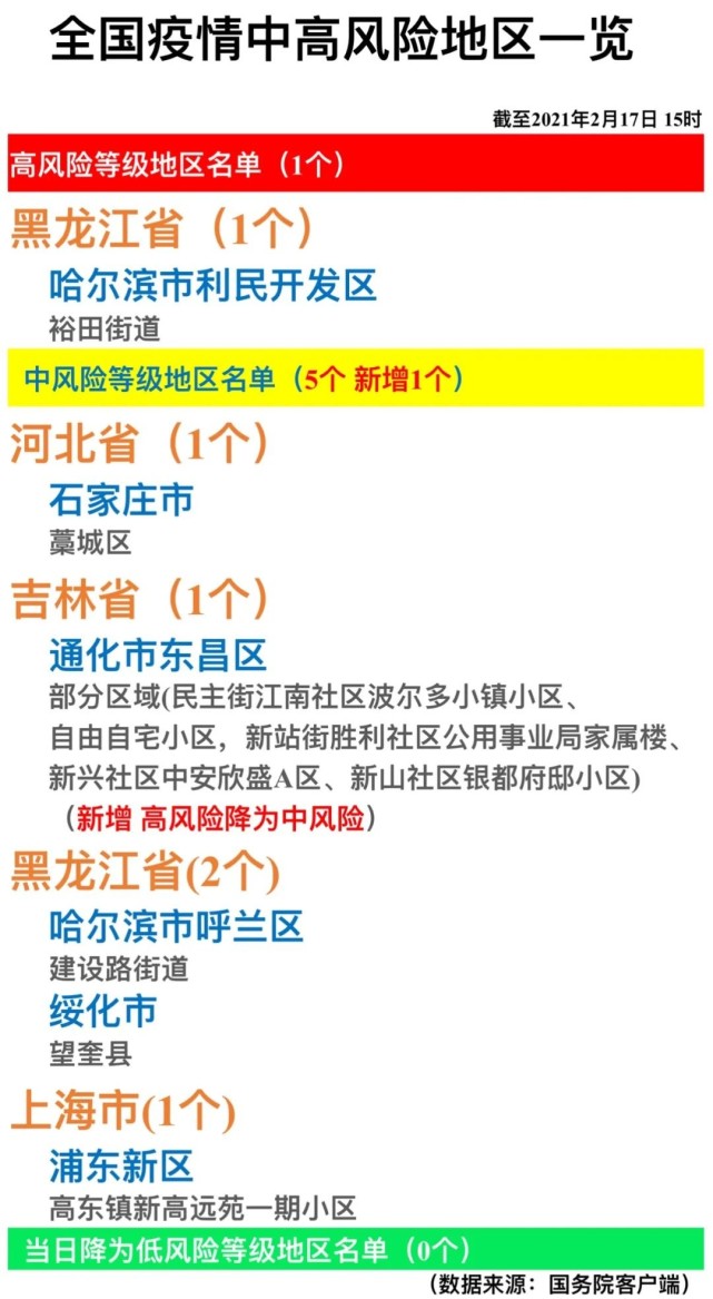 【关注】全国疫情中高风险地区一览(2021年2月17日)