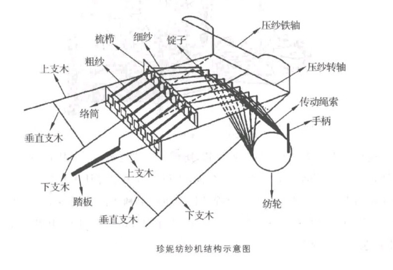纺织技术革命史,穿越党们必备机械
