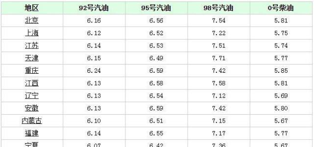 油价调整消息:加油站调整92号95号汽油新售价