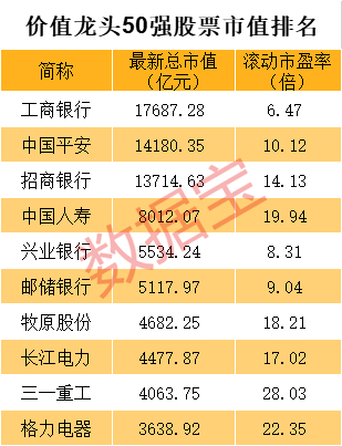 a股价值龙头50强出炉,低位低估值 高roe白马,持续高增长股揭秘