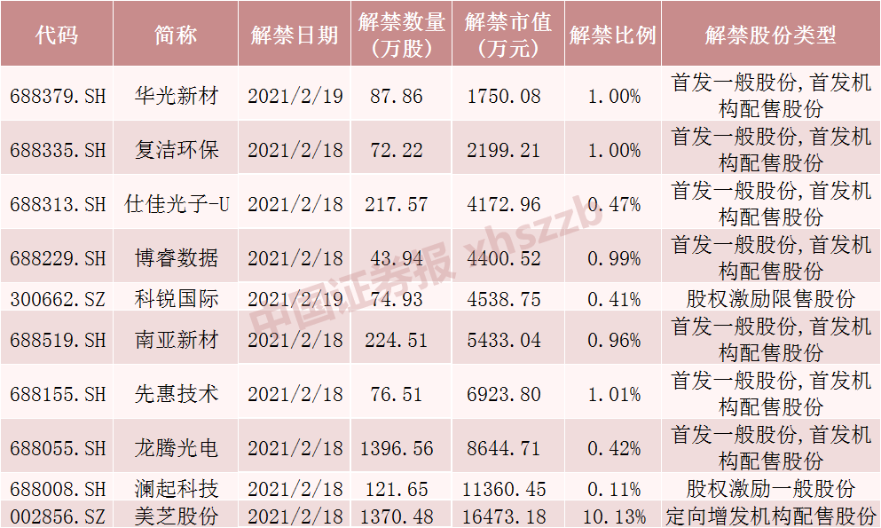两天共750亿元,40只股票限售股将解禁!其中1只流通盘大增4.6倍