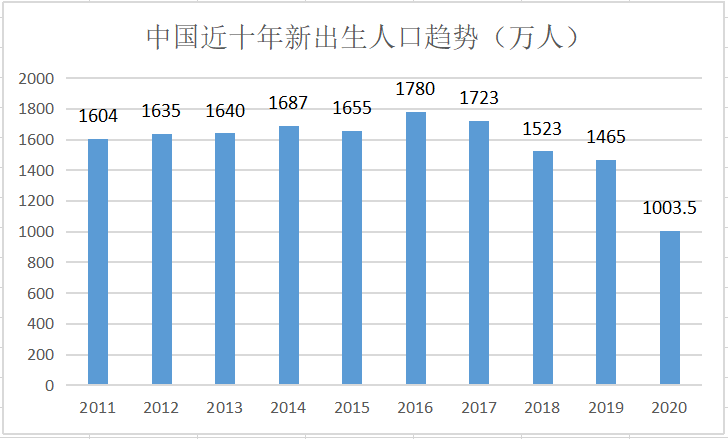 新出生人口走势_中国出生人口图