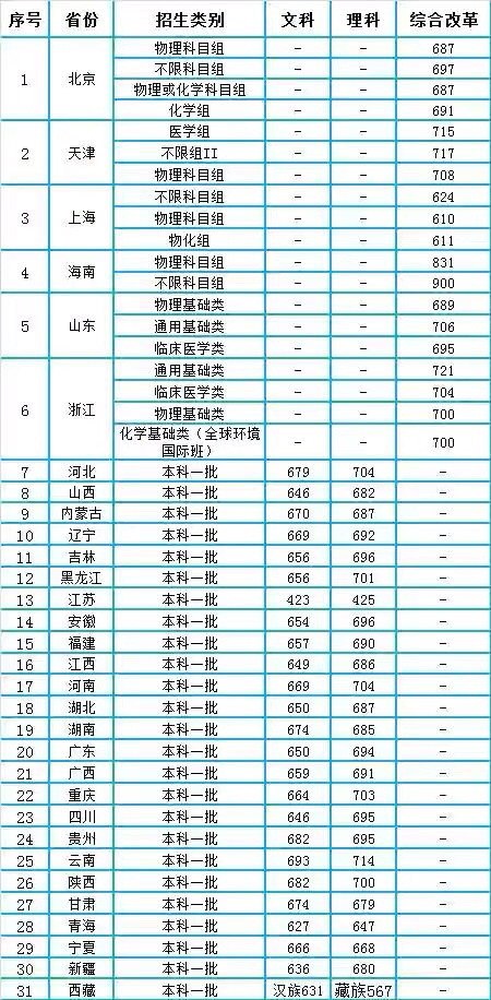 2021年全国排名第1的大学清华大学录取分数线和专业详解