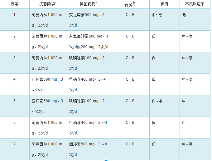 胃病患者,根治幽门螺杆菌,二联疗法和四联疗法哪一个更优秀?