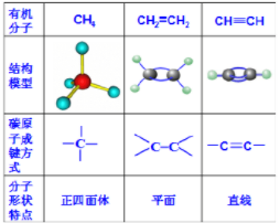 根据二氯甲烷的结构式推测其是否有同分异构体,并通过搭建球棍模型