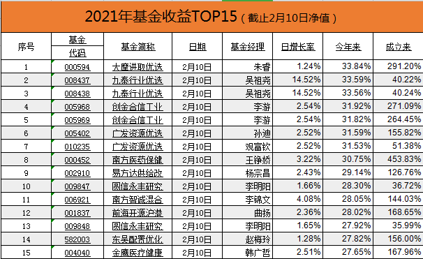 2021年基金收益率最新排行榜,这只基金一天涨14%!