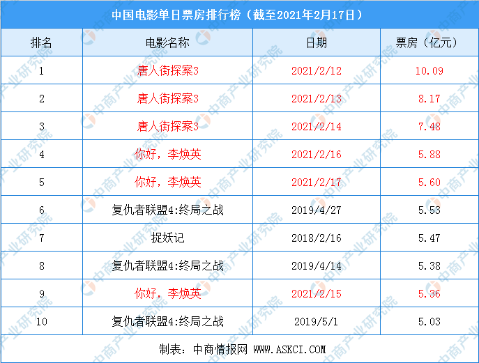 2021年春节假期电影市场数据盘点:总票房突破80亿 刷新多项世界记录