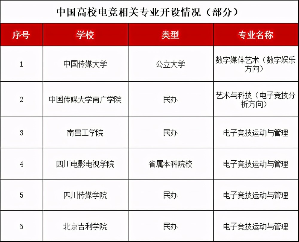 电竞"开荒"需要时间 - 早期以中国传媒大学,四川电影电视学院为代表