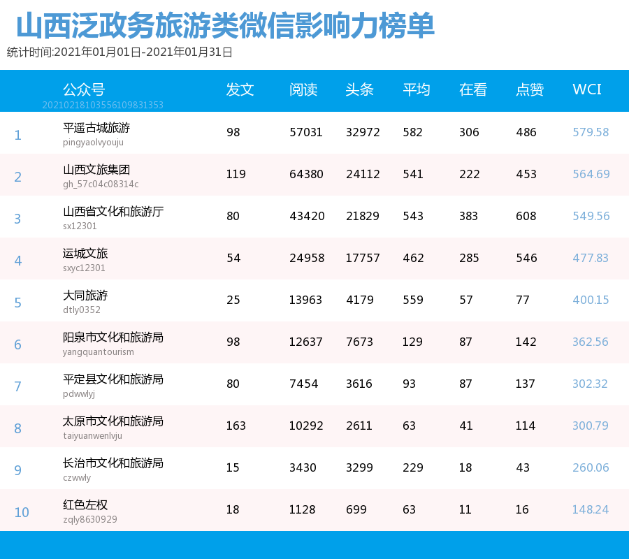 山西旅行社排名_山西陈醋10大排名