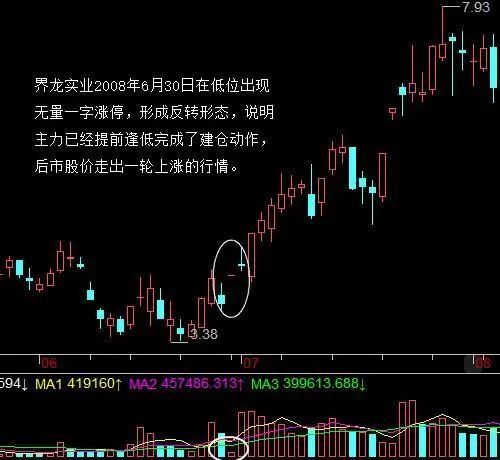 一字型涨停这是涨停板家族中最强的一种形态未来上涨的动能相当强劲