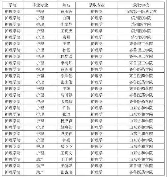 2021年山东协和学院护理学院单独招生,综合评价招生简介