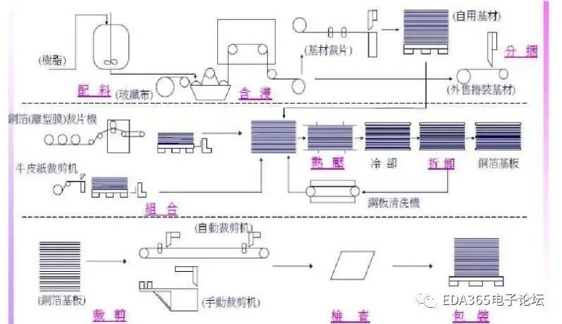 覆铜板生产工艺流程图分享